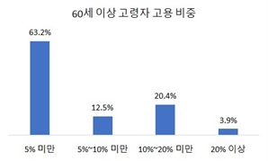 부산기업 "고령자 재고용 만족"…인력난 속 숨통, 안전은 숙제