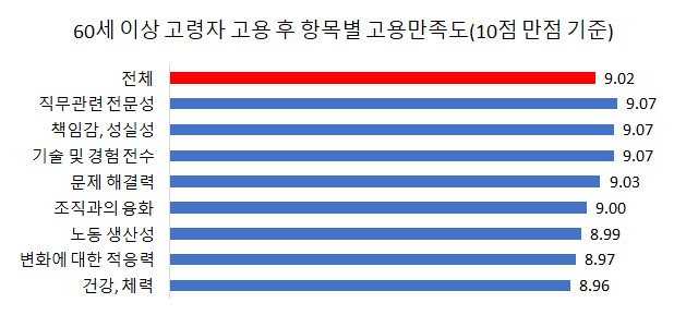 60세 이상 고령자 고용 후 항목별 고용 만족도(10점 만점 기준). 제공=부산상공회의소