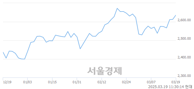 오전 11:30 현재 코스피는 46:54으로 매수우위, 매도강세 업종은 부동산업(0.36%↑)