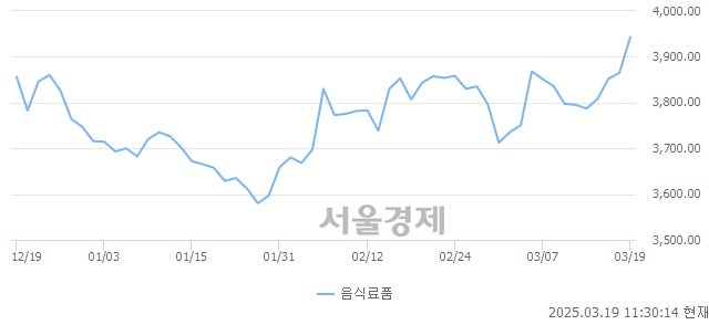 오전 11:30 현재 코스피는 46:54으로 매수우위, 매도강세 업종은 부동산업(0.36%↑)