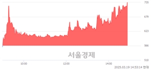 <코>인베니아, 상한가 진입.. +29.86% ↑