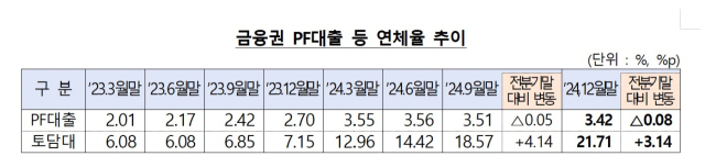 토지담보대출 연체율 7%→21%…사업장 부실에 급증