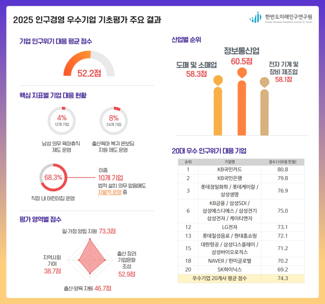 ‘2025 인구경영 우수기업 기초평가’ 결과. 자료=한미연