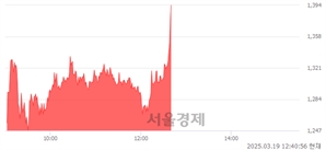 <코>엑시온그룹, 상한가 진입.. +29.92% ↑