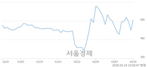 <코>클리노믹스, 상한가 진입.. +29.88% ↑