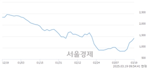 <코>아이엠, 상한가 진입.. +30.00% ↑