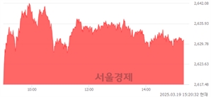 오후 3:20 현재 코스피는 47:53으로 매수우위, 매도강세 업종은 부동산업(0.69%↑)