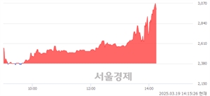 <코>올리패스, 상한가 진입.. +29.83% ↑