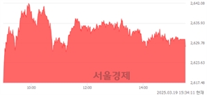 [마감 시황]  외국인과 기관의 동반 매수세.. 코스피 2628.62(▲16.28, +0.62%) 상승 마감