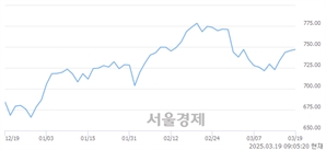 [개장 시황] 코스닥 743.21.. 개인의 '팔자' 기조에 하락 출발 (▼2.33, -0.31%)