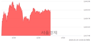 오후 1:00 현재 코스피는 47:53으로 매수우위, 매도강세 업종은 부동산업(0.48%↑)