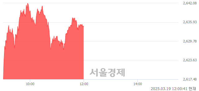 [정오 시황] 코스피 2634.74, 상승세(▲22.40, +0.86%) 지속