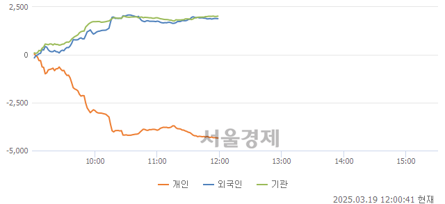 [정오 시황] 코스피 2634.74, 상승세(▲22.40, +0.86%) 지속