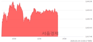 오후 1:30 현재 코스피는 47:53으로 매수우위, 매도강세 업종은 부동산업(0.55%↑)