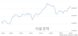 오전 10:00 현재 코스피는 45:55으로 매수우위, 매도강세 업종은 부동산업(0.19%↑)