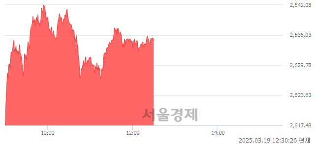 오후 12:30 현재 코스피는 47:53으로 매수우위, 매도강세 업종은 통신업(1.35%↑)