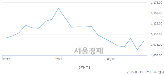 오후 12:30 현재 코스피는 47:53으로 매수우위, 매도강세 업종은 통신업(1.35%↑)