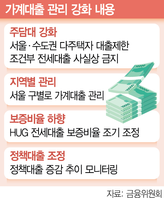 서울·수도권 다주택자, 신규 주담대 막힌다