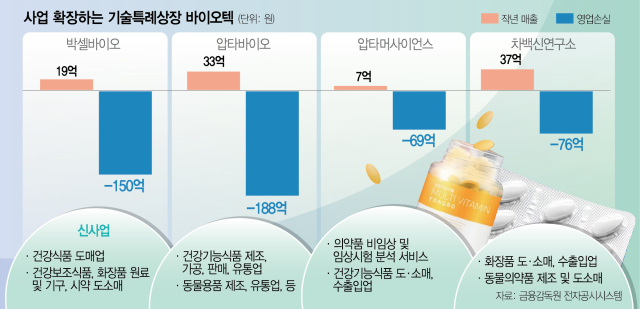 상폐위기 몰린 바이오 '화장품·건기식' 돈 되는 사업 다한다