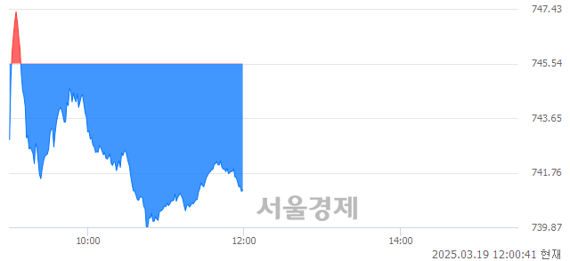 [정오 시황] 코스닥 741.21, 하락세(▼4.33, -0.58%) 지속