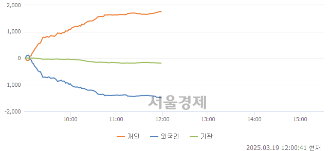 [정오 시황] 코스닥 741.21, 하락세(▼4.33, -0.58%) 지속