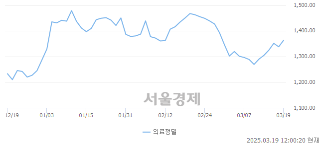 오후 12:00 현재 코스피는 47:53으로 매수우위, 매도강세 업종은 부동산업(0.54%↑)