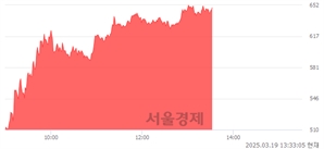 <코>미코바이오메드, 상한가 진입.. +29.82% ↑
