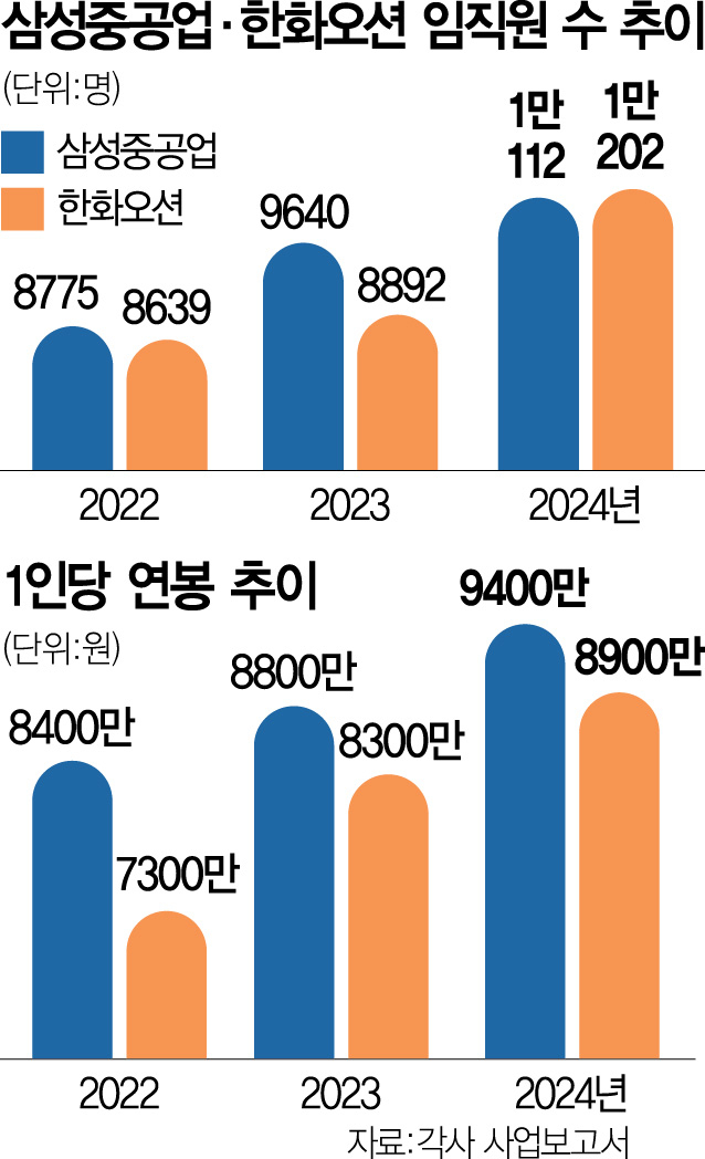 거제가 신났다…한화오션·삼성重 직원 1만명 돌파