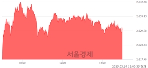오후 3:00 현재 코스피는 47:53으로 매수우위, 매도강세 업종은 부동산업(0.55%↑)