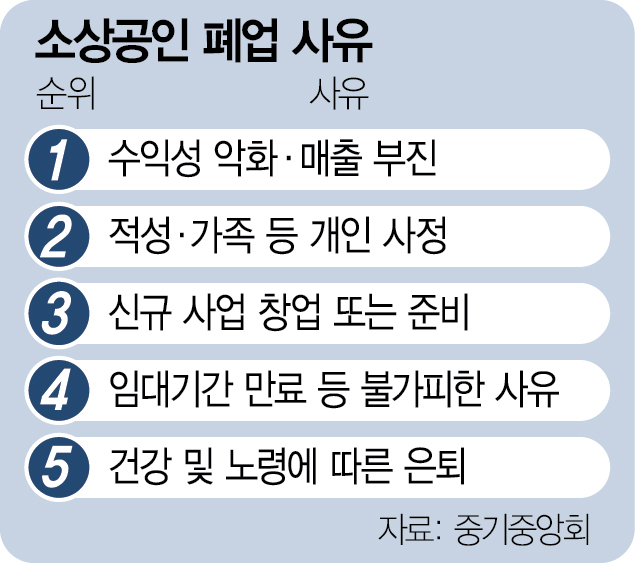 '폐업 소상공인' 빚 1억 …40%는 3년도 못버텨