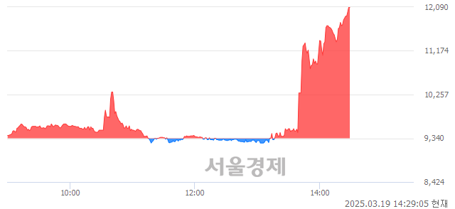 <코>이노메트리, 상한가 진입.. +29.98% ↑