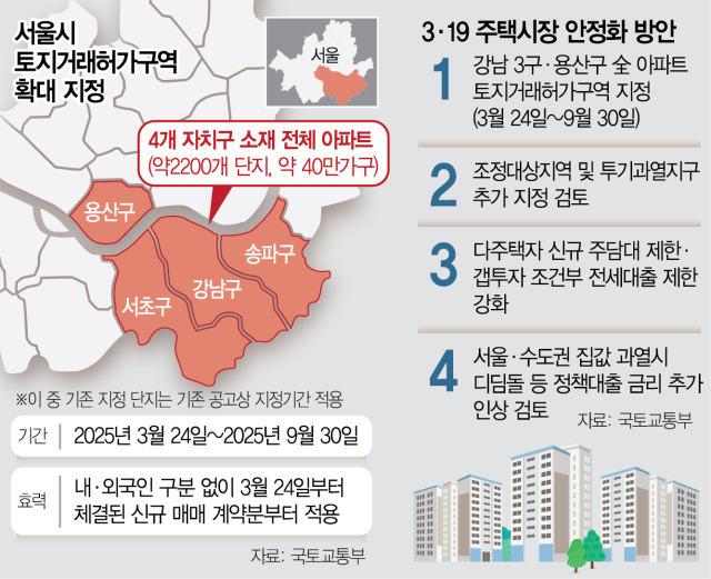 40만채 갭투자 봉쇄…'집값 더 뛰면 규제지역 늘릴수도'[집슐랭]