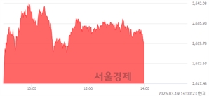 오후 2:00 현재 코스피는 47:53으로 매수우위, 매도강세 업종은 통신업(1.35%↑)