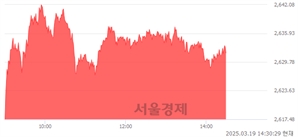 오후 2:30 현재 코스피는 47:53으로 매수우위, 매도강세 업종은 부동산업(0.59%↑)