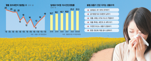 미세먼지에 꽃가루까지…호흡기 건강 관리법