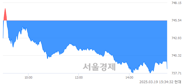 [마감 시황]  외국인과 기관의 동반 매도세.. 코스닥 738.35(▼7.19, -0.96%) 하락 마감