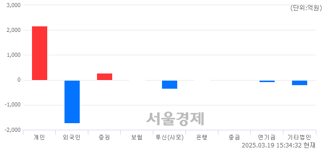 [마감 시황]  외국인과 기관의 동반 매도세.. 코스닥 738.35(▼7.19, -0.96%) 하락 마감