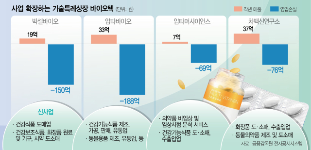 '연매출 30억' 바이오 기업도 화장품·건기식 사업 나서는 이유?