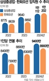 거제 조선소에 6만명 '북적'…3년새 임금도 2000만원 올랐다 [biz-플러스]