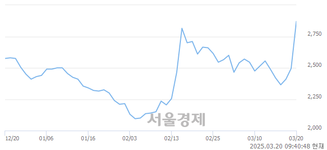 <유>태영건설, 상한가 진입.. +29.86% ↑