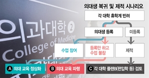 의대 '집단 휴학' 제적 카드 꺼냈으나…수업불참하면 또 다시 파행