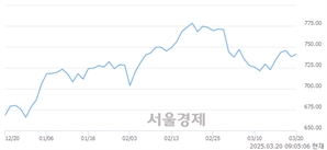 [개장 시황] 코스닥 743.06.. 개인의 순매수에 상승 출발 (▲4.71, +0.64%)