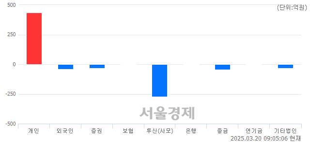 [개장 시황] 코스닥 743.06.. 개인의 순매수에 상승 출발 (▲4.71, +0.64%)