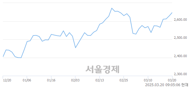 [개장 시황] 코스피 2648.16.. 개인의 순매수에 상승 출발 (▲19.54, +0.74%)