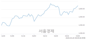 [개장 시황] 코스피 2648.16.. 개인의 순매수에 상승 출발 (▲19.54, +0.74%)