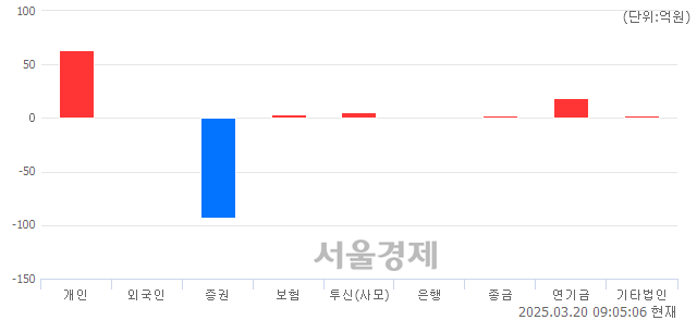 [개장 시황] 코스피 2648.16.. 개인의 순매수에 상승 출발 (▲19.54, +0.74%)