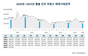 1월 전국 부동산 시장 하락세… 서울 아파트 거래금액만 상승