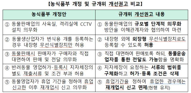 펫숍에 CCTV 단다는데…'영세업자 고려를'