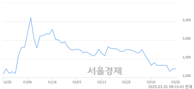 <코>딥마인드, 상한가 진입.. +29.82% ↑