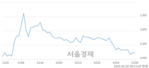 <코>딥마인드, 상한가 진입.. +29.82% ↑
